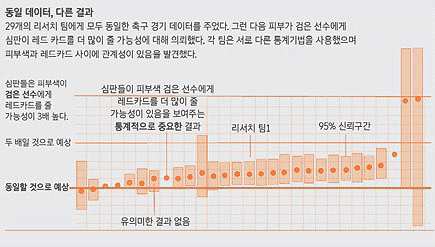 동일한 데이터로 동일한 문제에 접근해도 결과는 천양지차일 수 있다. 출처:Brian Nosek et al.