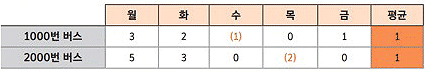 각 버스별 도착 시간의 차이