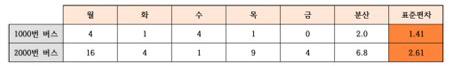 각 버스별 요일별 편차의 제곱, 분산, 표준 편차