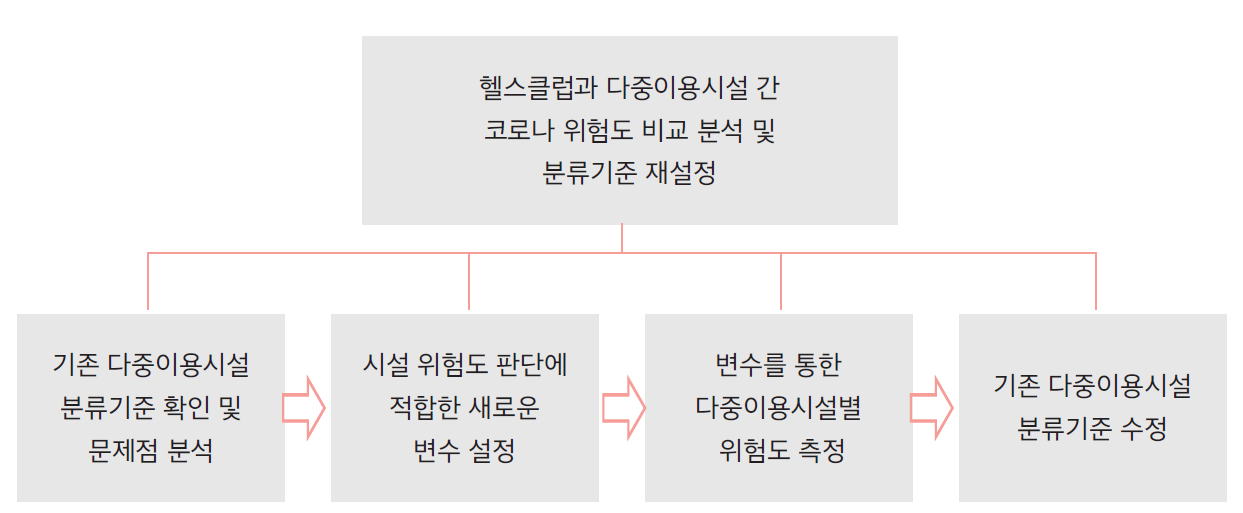 
                헬스클럽과 다중이용시설 간
                코로나 위험도 비교 분석 및
                분류기준 재설정
                기존 다중이용시설
                분류기준 확인 및
                문제점 분석
                시설 위험도 판단에
                적합한 새로운
                변수 설정
                변수를 통한
                다중이용시설별
                위험도 측정
                기존 다중이용시설
                분류기준 수정
              